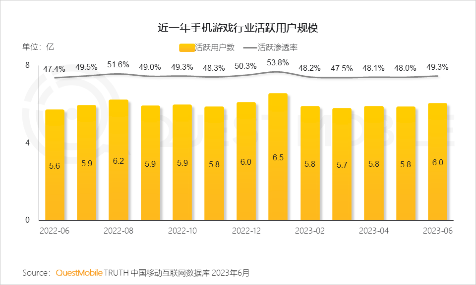 QuestMobile2023手机游戏行业洞察报告:手游用户规模6亿+,流量超百万游戏企业占17.6%,买量倾向短期快速投放策略