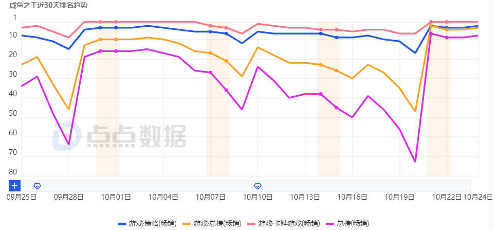 小游戏畅销榜Top10再迎新品,“骑士团like”还有多少想象空间?