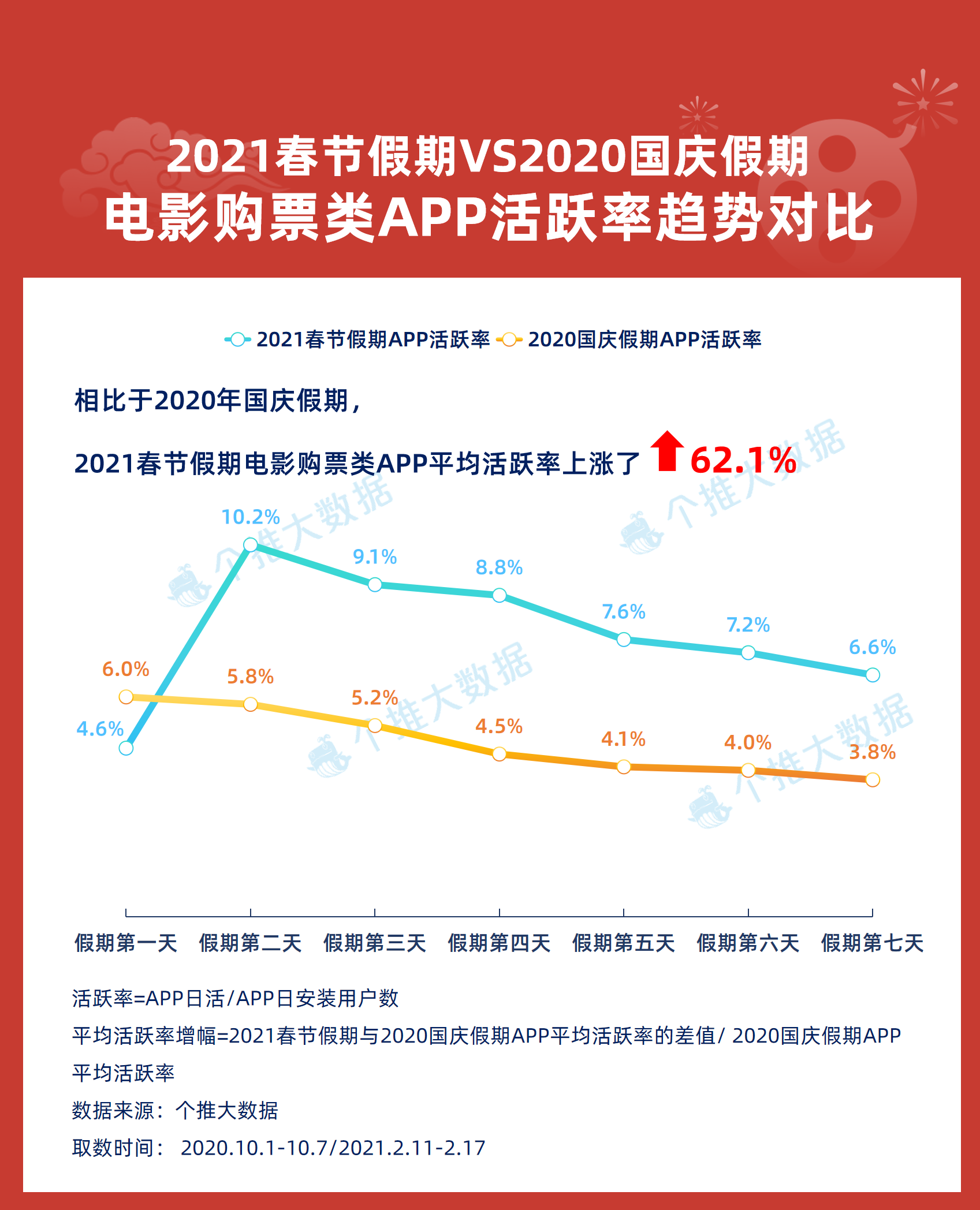 11、电影购票APP活跃率.png 11、电影购票APP活跃率.png