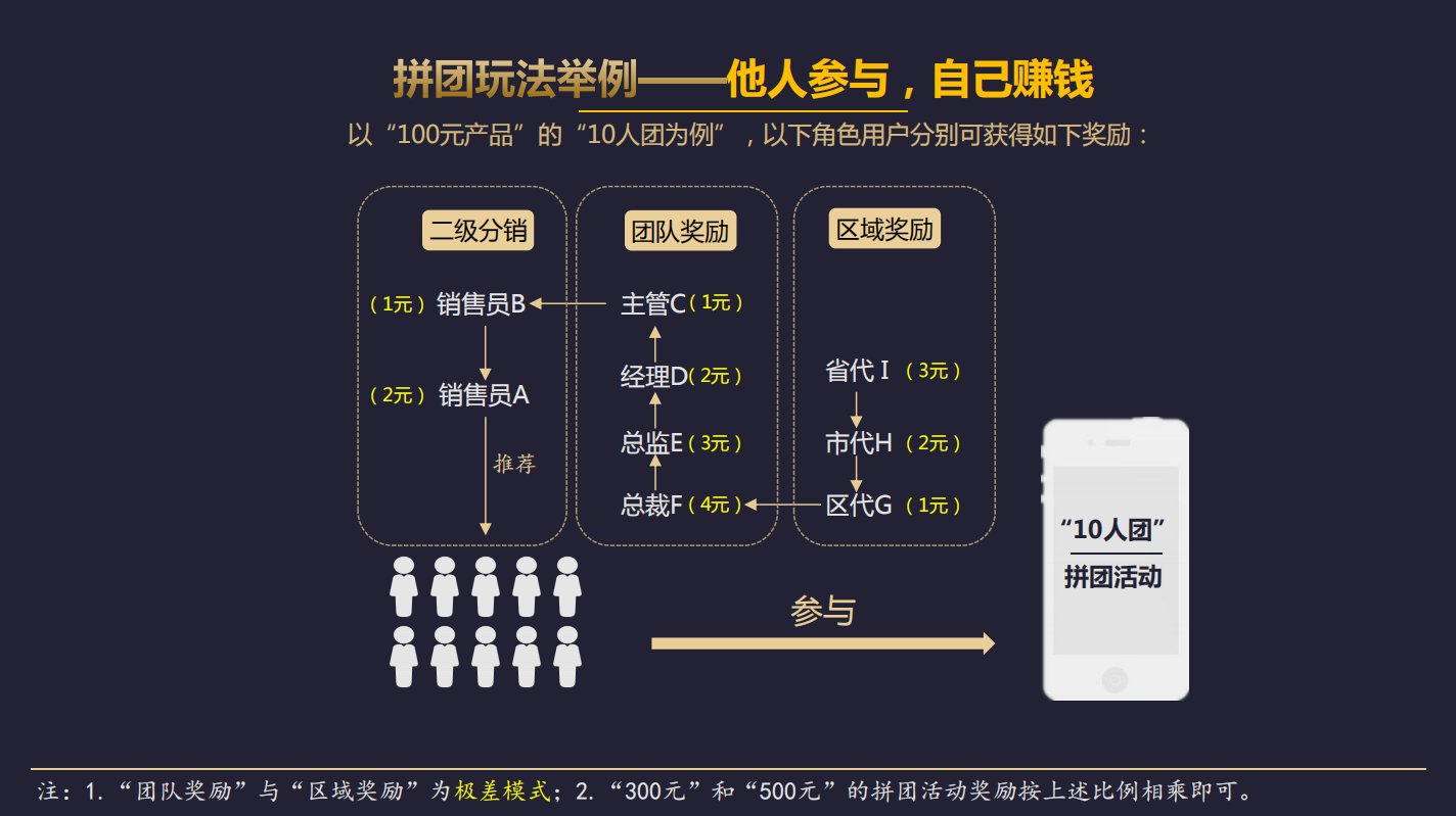 如何将拼团抽奖玩法和异业联盟结合做个线上线下互相引流的平台?
