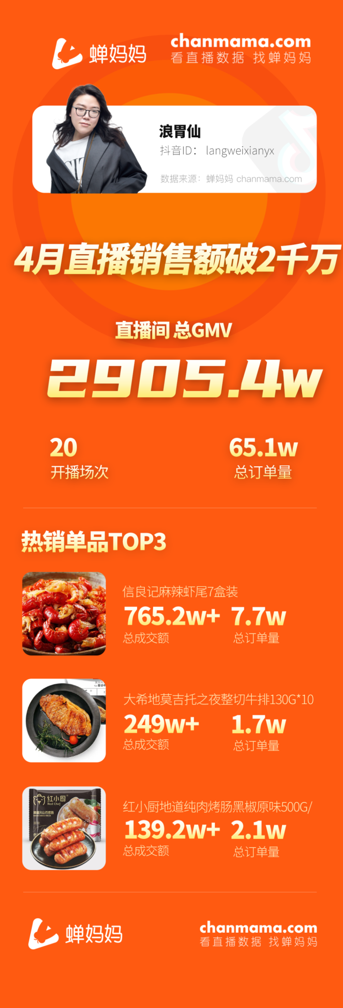 新知达人, 蝉妈妈对话浪胃仙:从0到3000万,转型直播带货如何保持领先 新知达人, 蝉妈妈对话浪胃仙:从0到3000万,转型直播带货如何保持领先