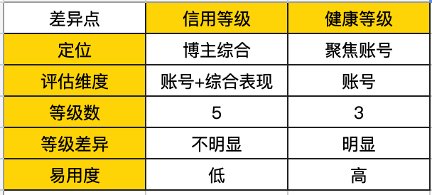 重磅!小红书博主健康等级上线!