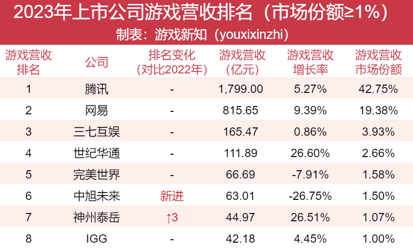 91家上市游戏公司年报:63%正在减员,六成收入下滑