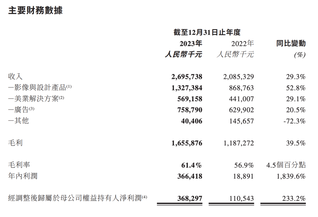 放弃&ldquo;颜值&rdquo;，15年的美图开始拼&ldquo;生产力&rdquo;
