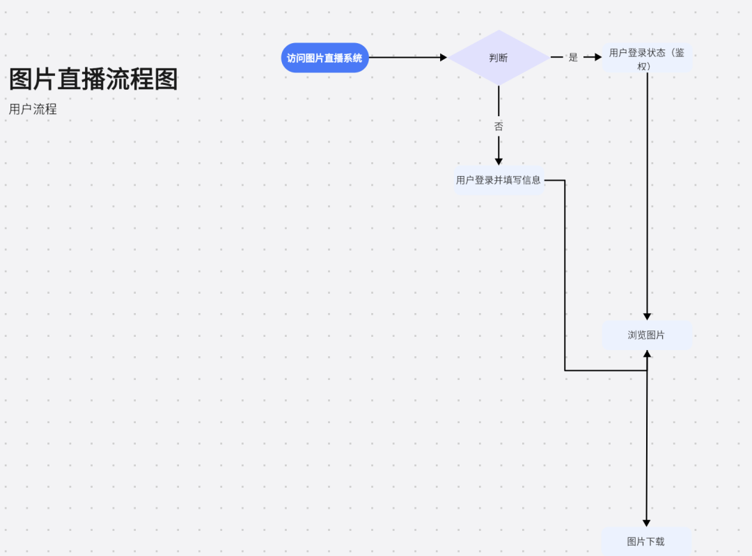 一个产品上线的完整优化案例