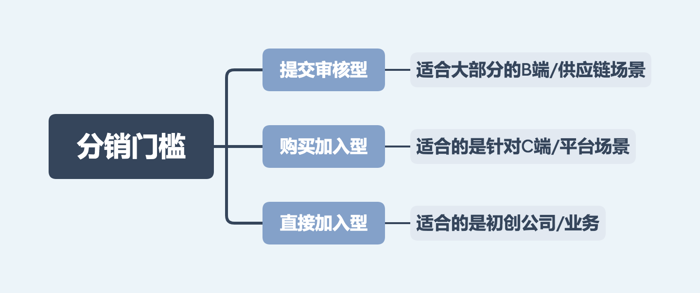 01-分销门槛.png 01-分销门槛.png