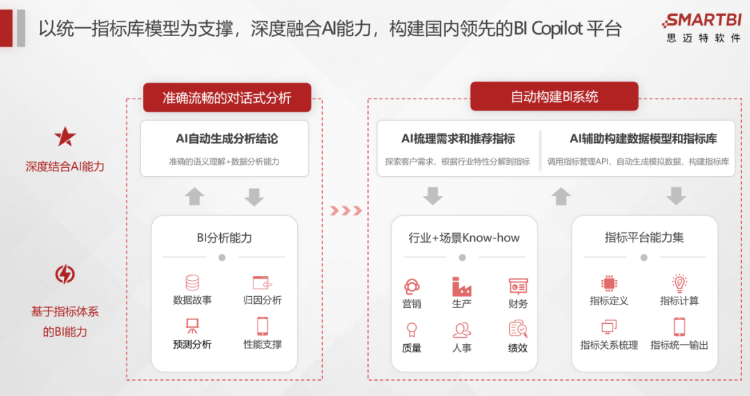 Smartbi对话式分析大模型版本发布,AI+BI颠覆产品力