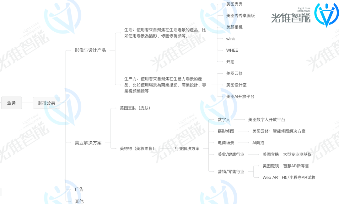 放弃&ldquo;颜值&rdquo;，15年的美图开始拼&ldquo;生产力&rdquo;