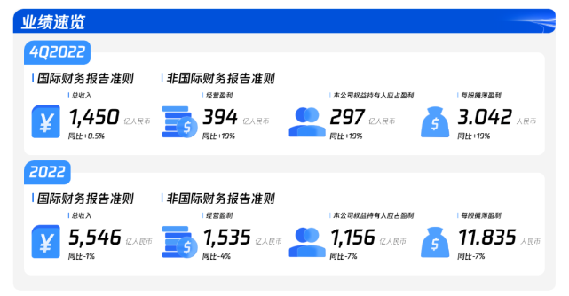 腾讯“阴转晴”:日赚3亿,视频号扛起业绩