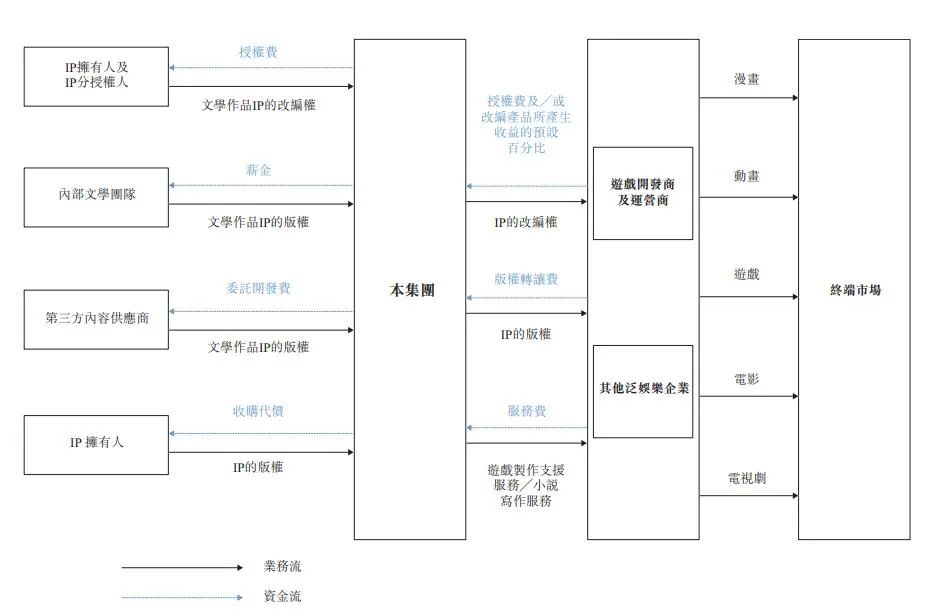 《遮天》动画公司星阅辰石冲击港股上市，9个月收入1.53亿元｜雷报