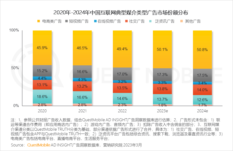 QuestMobile2022中国互联网广告市场洞察：总量突破6600亿元，头部平台强化流量内转化，AIGC等技术持续搅动市场