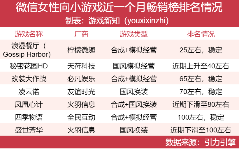 女性向赛道大洗牌,两款新游吃下65%市场