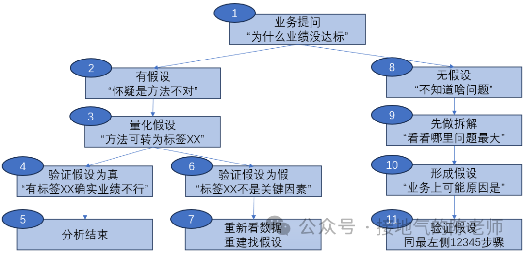 最全总结,数据分析的标准流程,收藏!