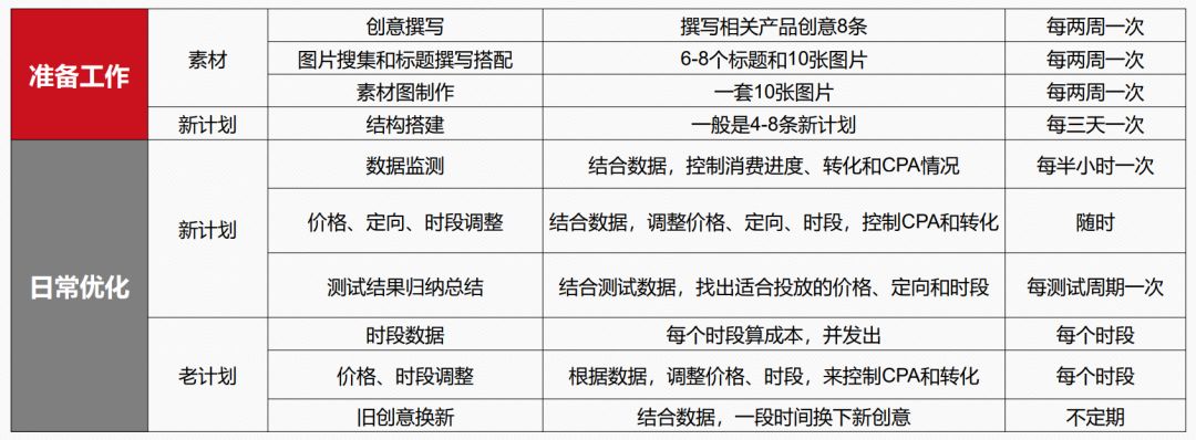 5个方向维度,信息流广告优化方法论