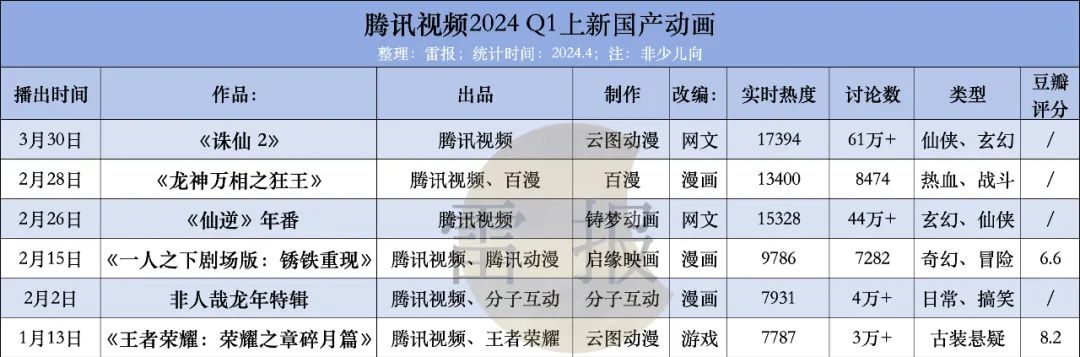 国产动画Q1:“29部”作品,数量相比去年“如何”,谁家平台“余粮”最多?|雷报