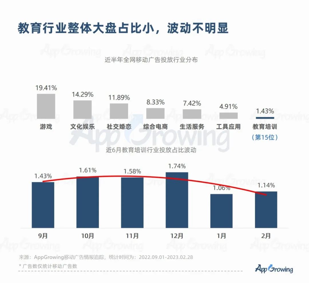 2023教培行业出现重大利好?一品牌投放量级提升513%