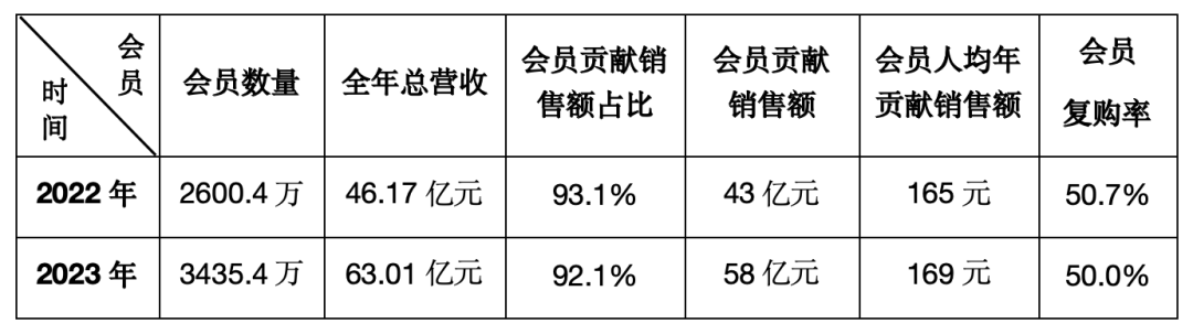 漂亮!又一个增长飞轮出现:泡泡玛特会员23年贡献58亿