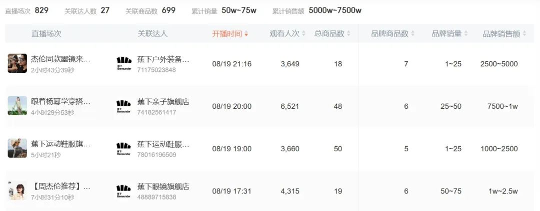 裁撤品牌部的蕉下，现在怎么样了？