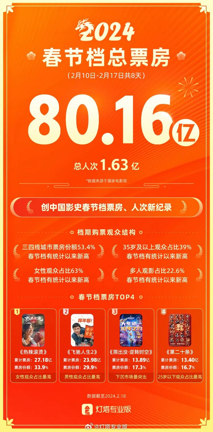总票房增长83.6%背后,2023电影营销做对了什么?