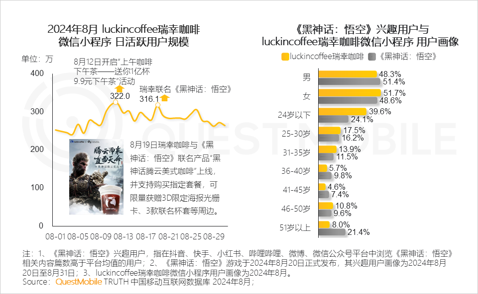 QuestMobile2024微信小程序年度报告：微信小程序用户规模达9.49亿，月人均使用近70次&hellip;&hellip;