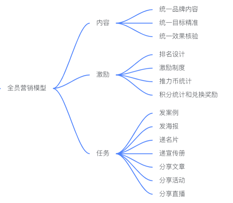 揭秘私域变现森林体系,7大系统34个模块,重新理解私域这件事 揭秘私域变现森林体系,7大系统34个模块,重新理解私域这件事