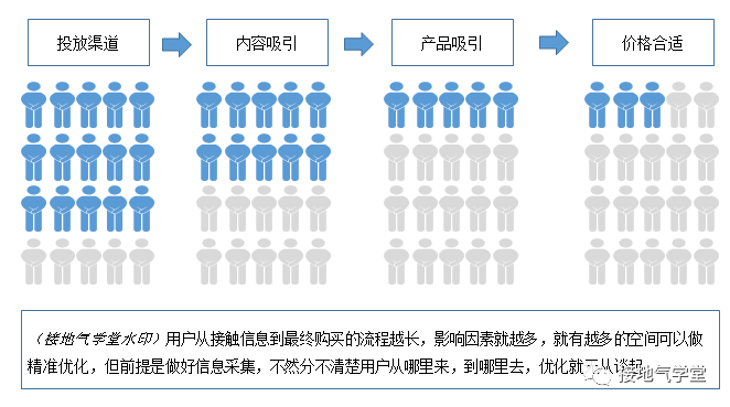 数据分析，怎么做才够&ldquo;精准&rdquo;