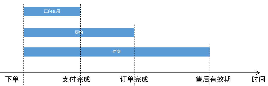 电商产品经理必学:理解一下电商交易流程