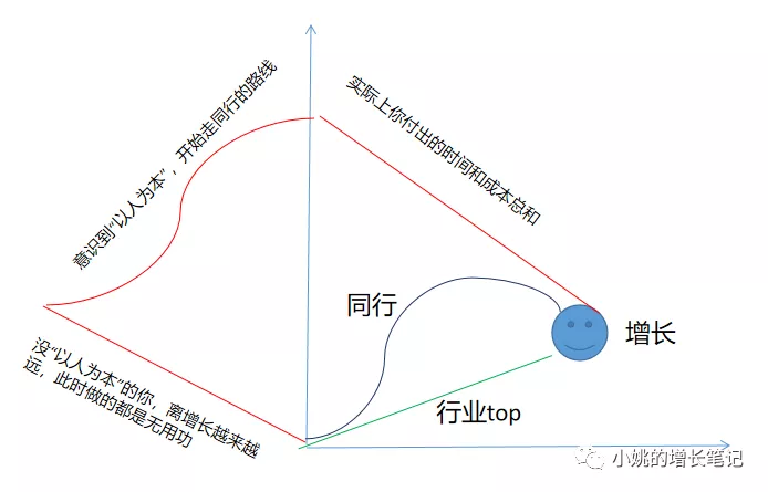不“以人为本”就想用户增长，逗我玩呢？