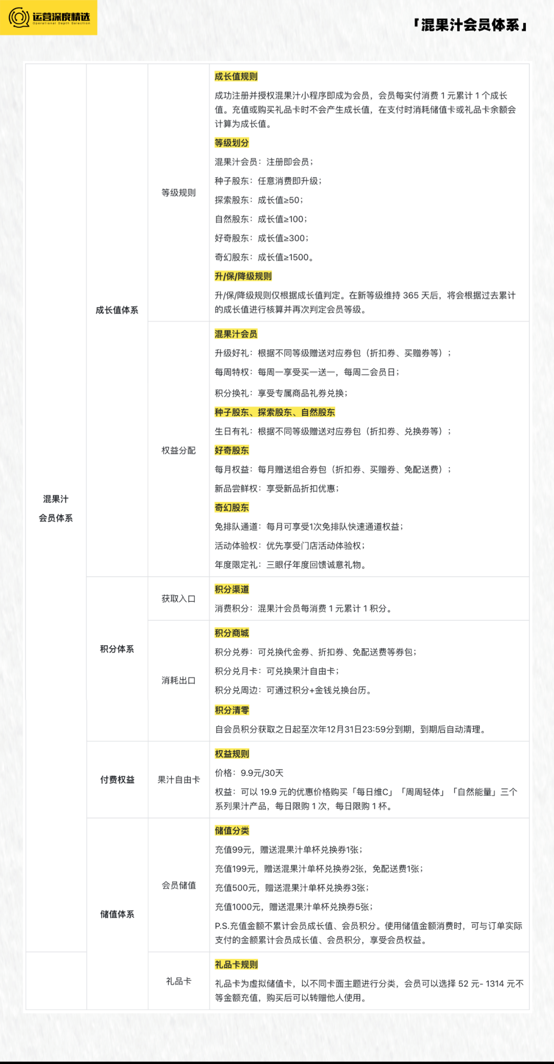 存活率不足30%的餐饮行业,如何建设会员体系大幅提升复购丨专题研究