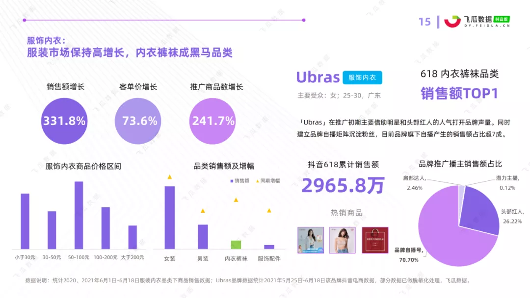 2021年抖音618好物节电商数据分析报告