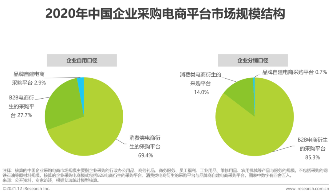 2021年中国企业采购电商市场研究报告