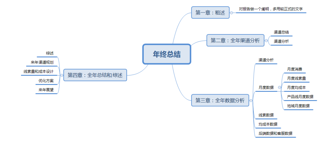年终总结不会写?给你点思路!