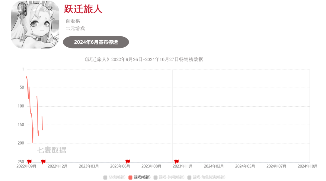 超50款二游停运,真成坟场了?