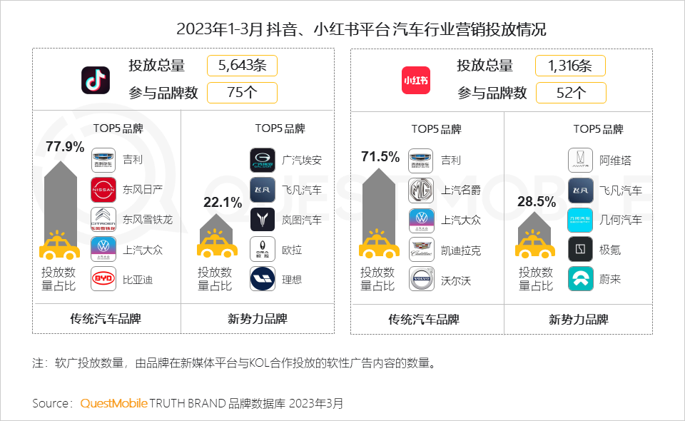 QuestMobile 2023汽车行业营销生态洞察：新能源车持续攀升至汽车总销量的2成，哪两大趋势撬动了汽车内容营销变局？