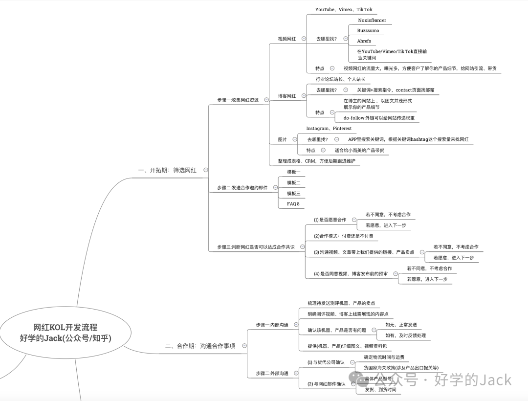 海外网红开发跟进全流程