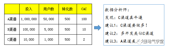 数据分析,如何挖掘潜在业务机会