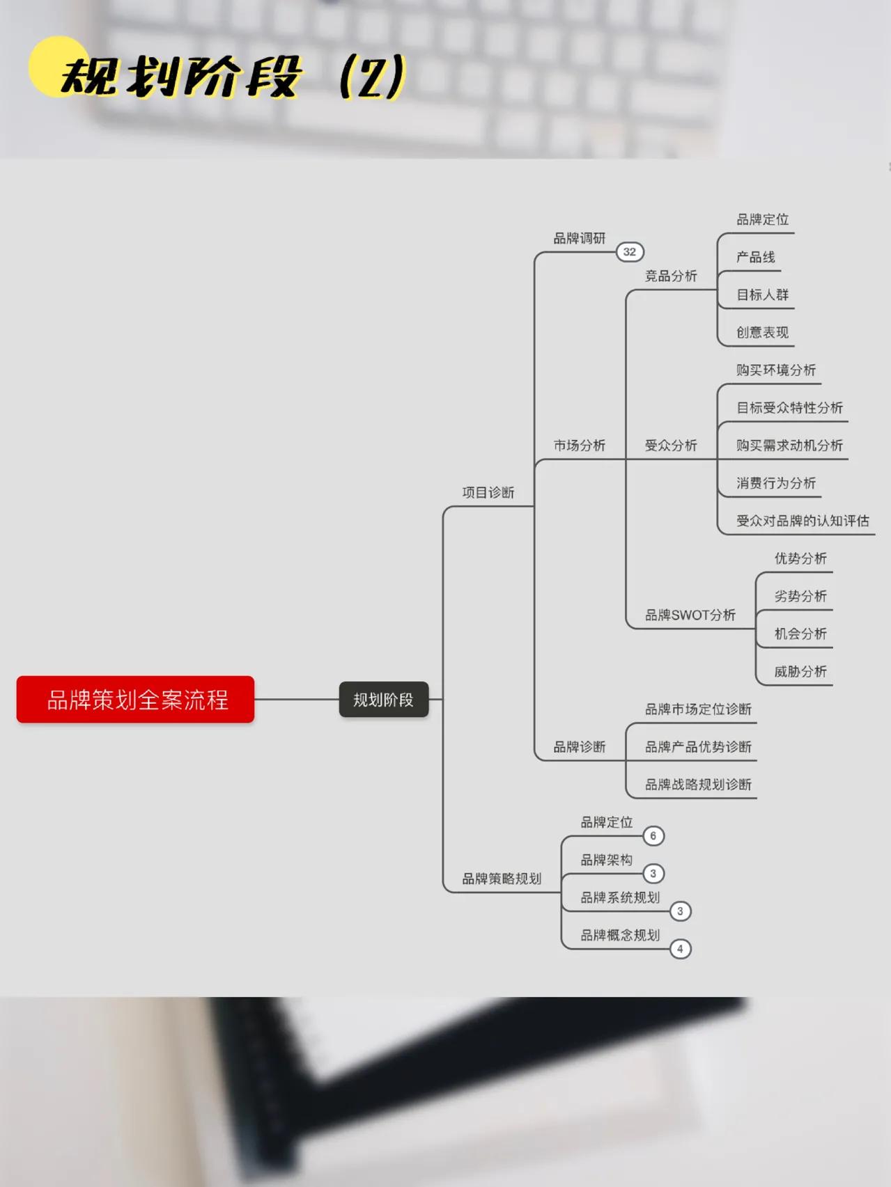 品牌全案策划流程图,干货,收藏一下吧!