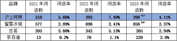 沪上阿姨多品牌联营，&ldquo;茶瀑布&rdquo;能成为冲击IPO的新武器吗？