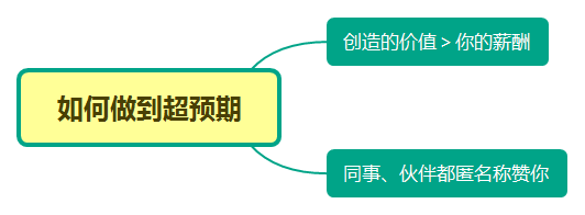 价值30000元的工作软能力(上) 价值30000元的工作软能力(上)