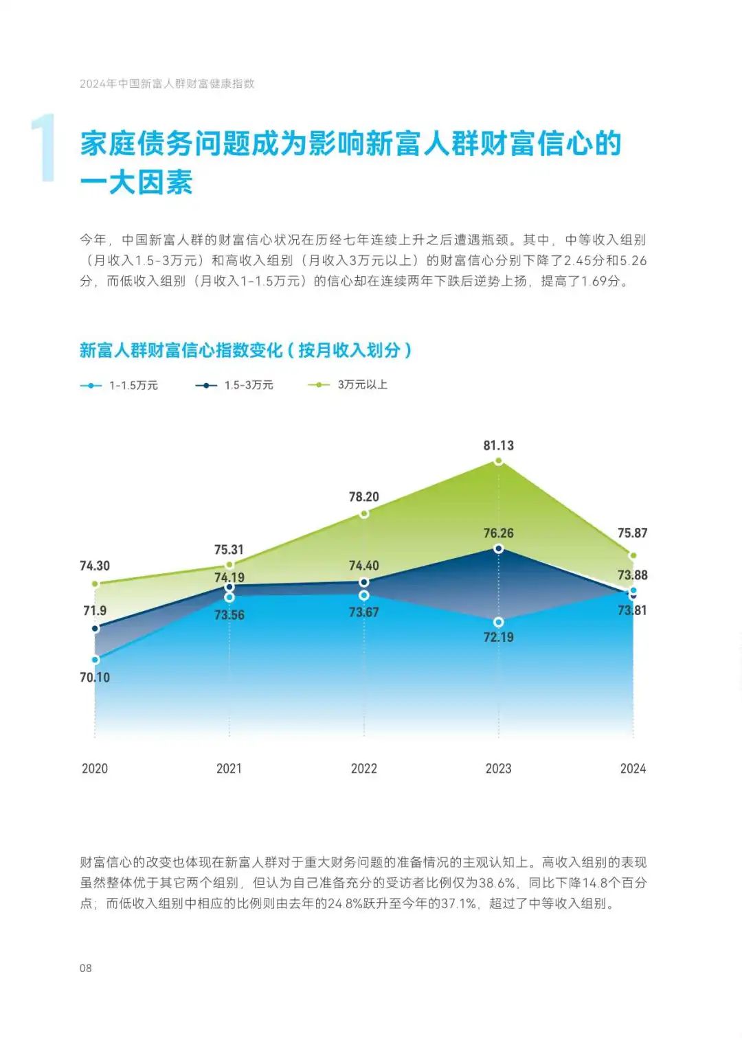 2024年中国新富人群财富健康指数