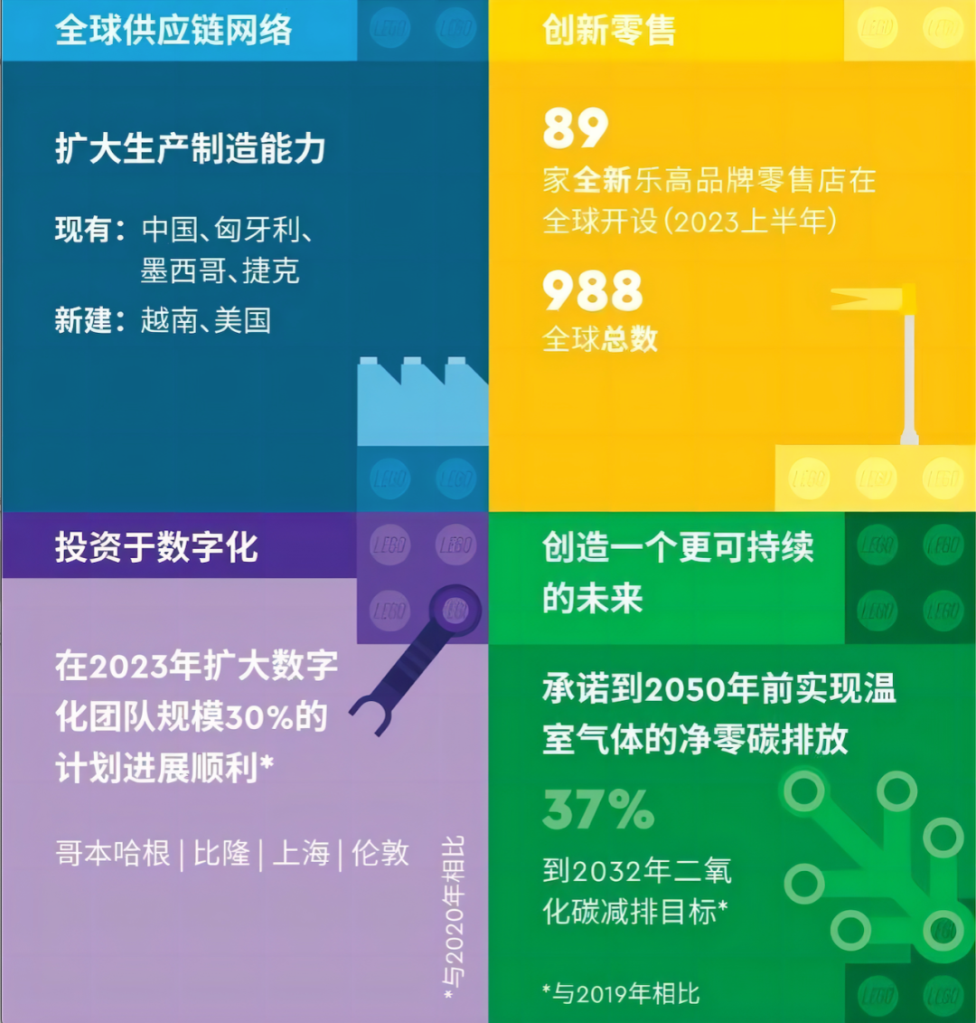 乐高上半年收入290亿元，净利润下滑18%，如何&ldquo;自救&rdquo;？｜雷报