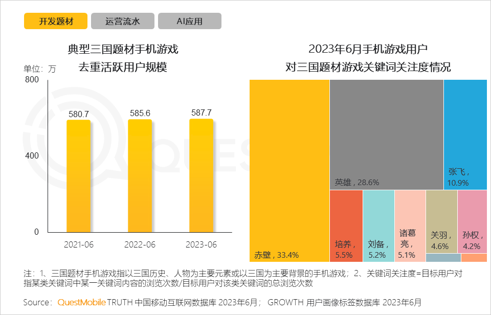 QuestMobile2023手机游戏行业洞察报告:手游用户规模6亿+,流量超百万游戏企业占17.6%,买量倾向短期快速投放策略