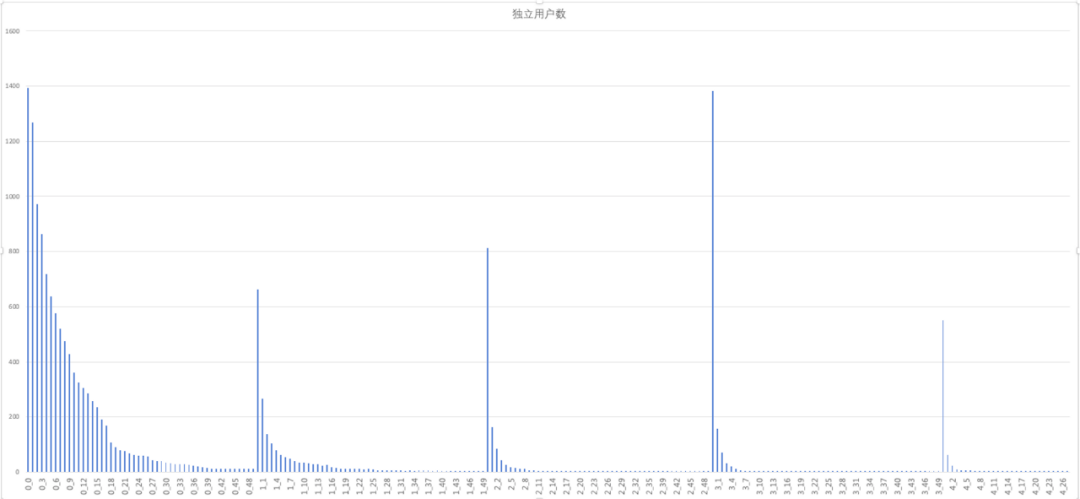 《游戏中埋点数据的分析方法》（下篇）