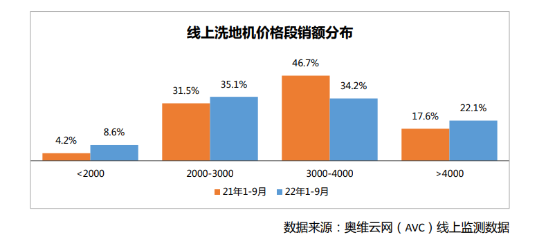 主流客单超3500元,洗地机因何成为清洁电器第一增长品类?