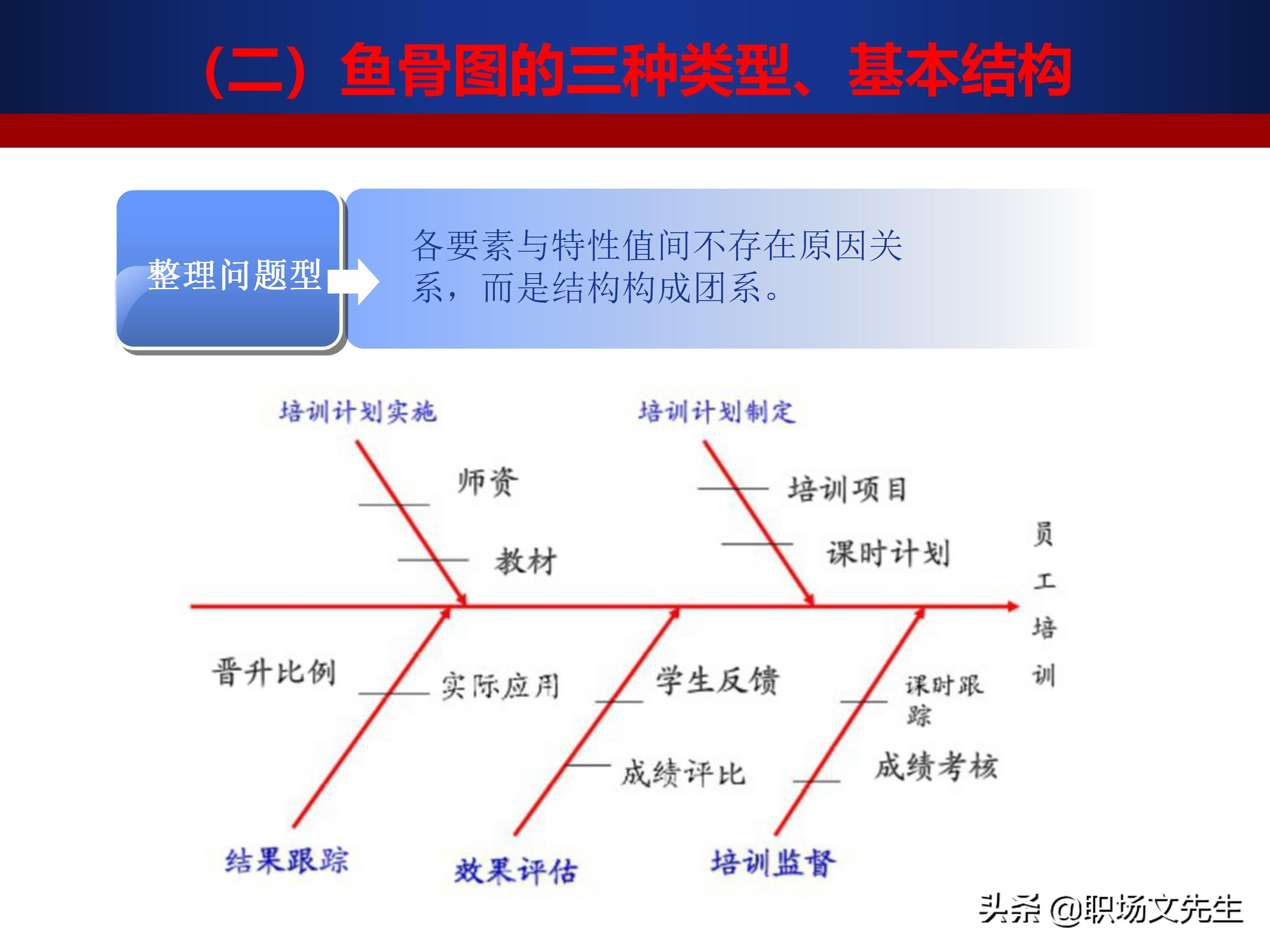 24页质量管理七大工具之鱼骨图,鱼骨图分析法的步骤,鱼骨图案例
