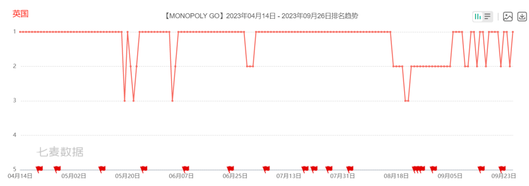 狂揽数亿美金！一款大富翁新游霸榜美国免费榜、畅销前十整整一个季度！｜冠军拆解