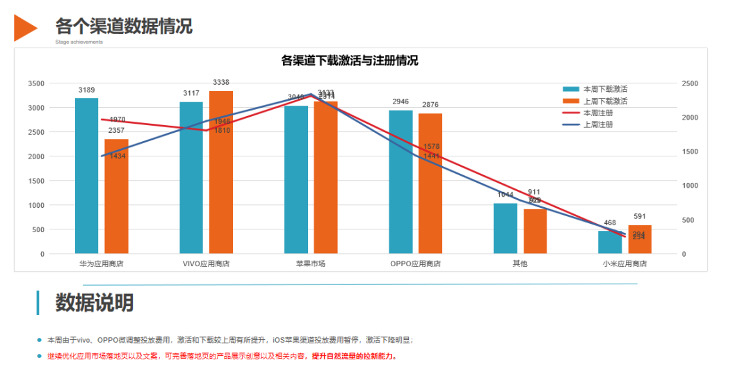 收藏 | 如何撰写数据分析报告?(附案例及数据源下载)