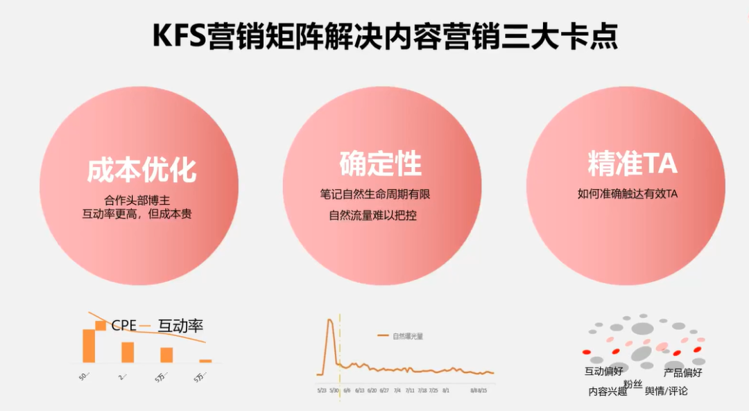2万字长文,小红书高投放实战论!