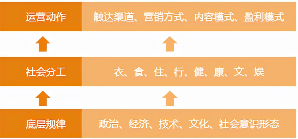运营需具备的三大能力，你有吗？