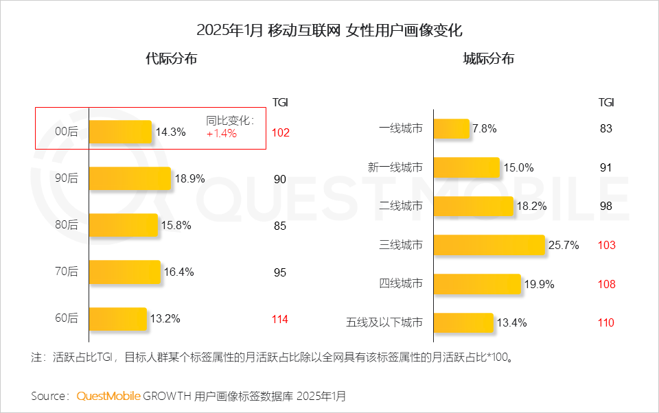 QuestMobile2025 “她经济”洞察报告:6.24亿“她力量”释放三大场景消费力量,催生多元消费形态!